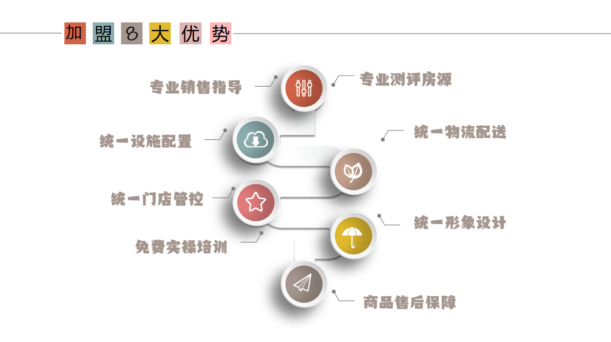 加盟优势